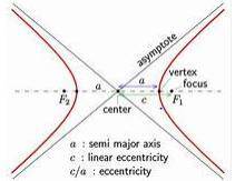 How many foci does the graph of a hyperbola have