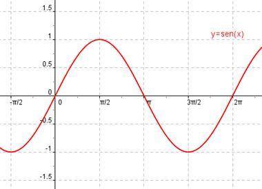 In a basic sine curve, where can the zeros not be found?
