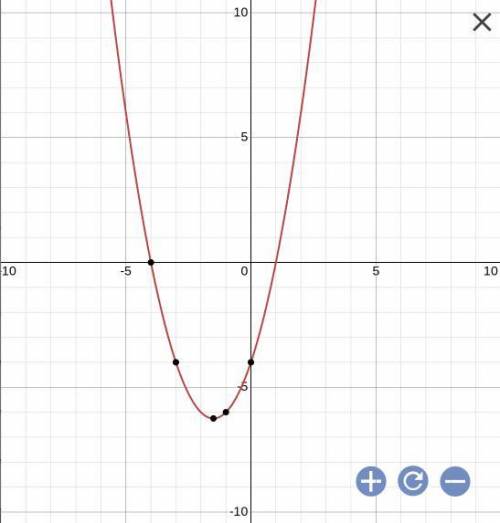 Which graph represents y = |x2| − 3x − 4
