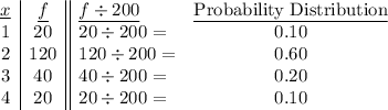 \begin{array}{c|c||lc}\underline{x}&\underline{f}&\underline{f\div 200}&\underline{\text{Probability Distribution}}\\1&20&20\div200=&0.10\\2&120&120\div 200=&0.60\\3&40&40\div 200=&0.20\\4&20&20\div 200=&0.10\end{array}\right]