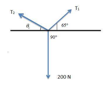Abox weighing 200 newtons is hanging from the ceiling. the value of θ₂ is 65°. tensions t₁ and t₂ ar
