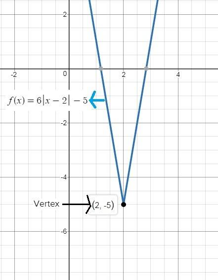 Which point is the vertex of the graph defined by f(x) = 6|x − 2| − 5?   a.) (6, 5)  b.) (2, -5)  c.