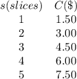 \begin{array}{cc}&#10;s(slices) & C(\$)\\&#10;1 & 1.50\\&#10;2 & 3.00\\&#10;3 & 4.50\\&#10;4 & 6.00\\&#10;5 & 7.50&#10;\end{array}