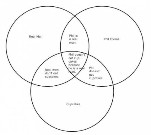 I) construct a venn diagram and ii) determine the validity of the argument. real men don't eat cup c