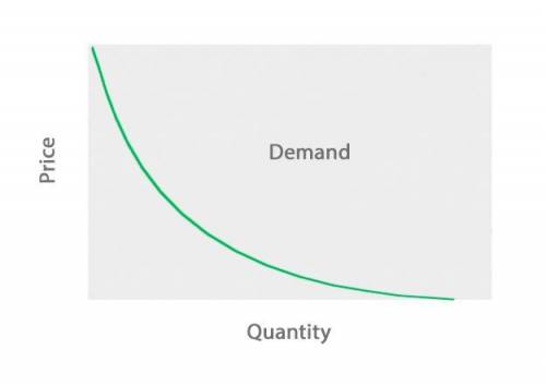 The market demand curve a. is the sum of all individual demand curves. b. is the demand curve for ev