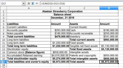 Prepare a balance sheet for alaskan strawberry corp. as of december 31, 2016, based on the following
