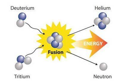 Which of the following best describes a nuclear fusion reaction?  a reaction that forms chemical bon