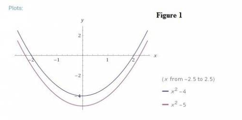 Given a polynomial function f(x), describe the effects on the y-intercept, regions where the graph i