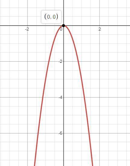 How is the graph of y -3x2 +2 different from the graph of y - 3x2?