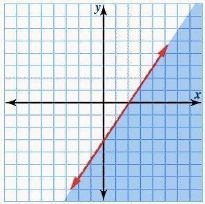 Graph the following inequality. then click to show the correct graph. 3x - 2y ≥ 6