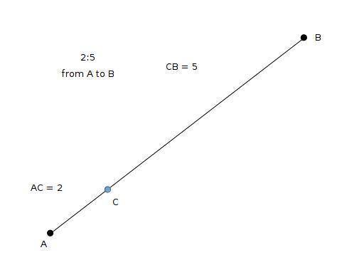 The end points of ab are a(-2,-3) , b(3,2) point c lies on ab and is 2/5 of the way from a to . what