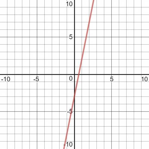 What is the graph of the equation?  -5x+y=-3