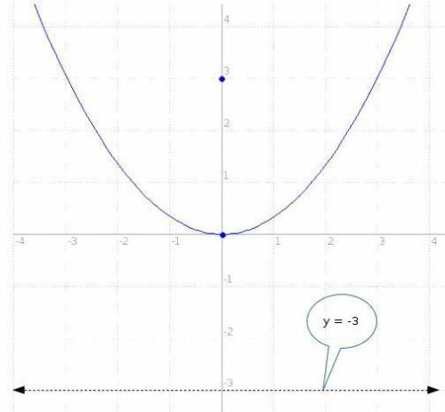 Find the equation of the directrix of the parabola:  1/12*x^2=y  explain and show your work.