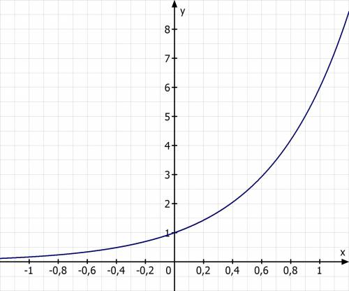 Tell whether the function y=6x represents exponential growth or exponential decay. this function rep