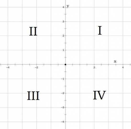 In which quadrants is the ordinate positive?  i and ii ii and iii i and iv