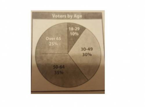 If 596 people voted in the election, how many were over 65 years old?