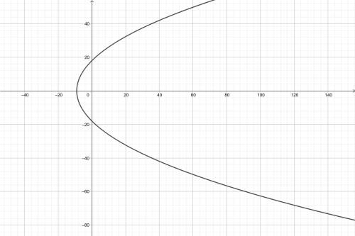 Verify that the mapping z -->  z^2, (2 € c) will map the line y = -3 to a parabola. find its cart