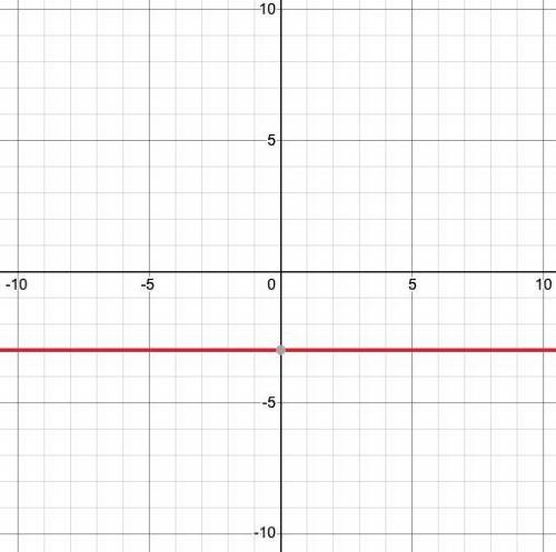 Draw a line through all points with a y-coordinate of -3.
