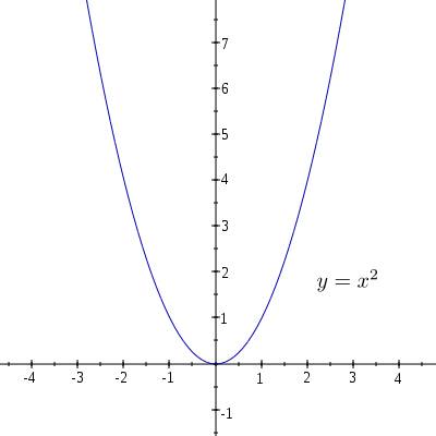 How do you put y=x squared on a graph