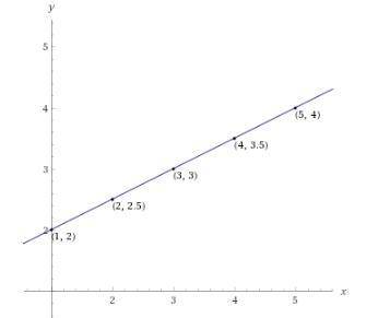 What is the average rate of change for the sequence shown below?  coordinate plane showing the point
