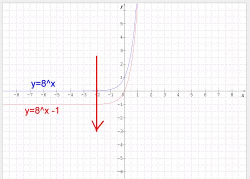 How will the graph of g(x)=8^x-1 differ from the graph of f(x)=8^x?  a.it will be shifted to the lef