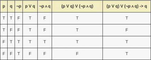 Construct a truth table for the statement:  (p v q) v (~p ^ q) ->  q