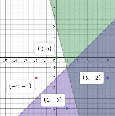 Which of the options is a solution for the following system of inequalities?  4x+y> 3 x-y> 2 (
