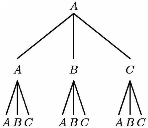 Using the letters a and b, the following two-letter code words can be formed:  aa, ab, bb,ba. using
