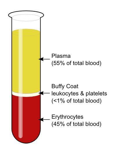 Analyzing a blood sample usually involves which type of separation method?  screening distillation c