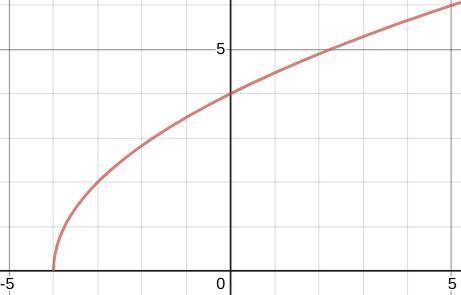 Need  for solving for a radical function