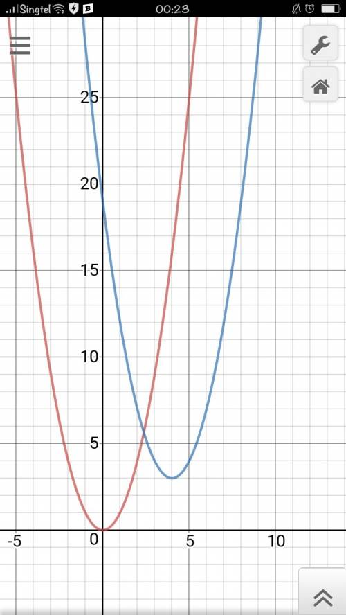 Describe the relationship between the graph
