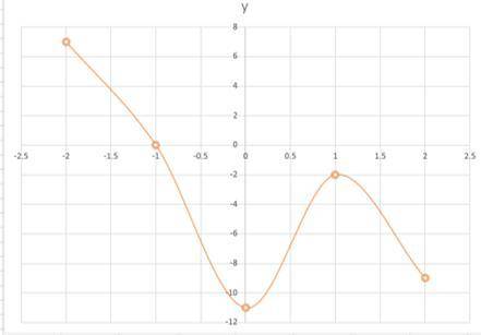 Plot and label the graph. -2,7 -1,0 0,-1 1,-2 2,-9 a. linear b. quadratic c.log d. cubic