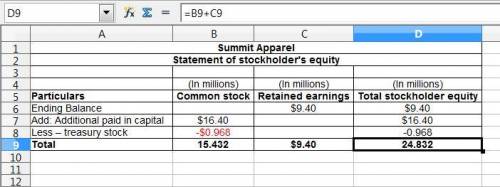 Summit apparel has the following accounts at december 31:  common stock, $1 par value, 1,600,000 sha