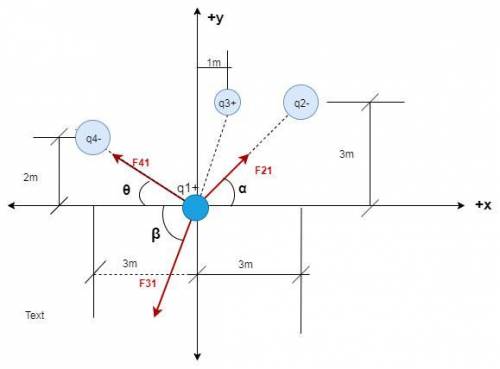 Four charges 7 × 10−9 c at (0 m, 0 m), −9 × 10−9 c at (3 m, 3 m), 7 × 10−9 c at (1 m, 3 m), and −8 ×