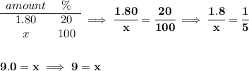 \bf \begin{array}{ccll} amount&\%\\ \cline{1-2} 1.80&20\\ x&100 \end{array}\implies \cfrac{1.80}{x}=\cfrac{20}{100}\implies \cfrac{1.8}{x}=\cfrac{1}{5} \\\\\\ 9.0=x\implies 9=x