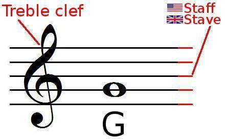 Which of the following notes is g?