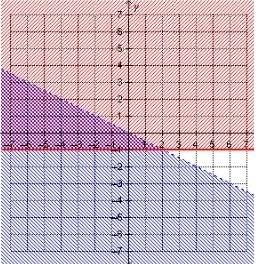 Which system of inequalities is represented by the graph?  y ≤ –x  y >  –1 y ≥ –x  y <  –1 y &