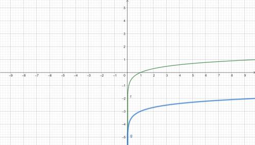 Choose the function to match the graph. the graph starts at the bottom of the y axis and rises along