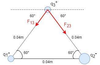 Three charged particles are placed at each of three corners of an equilateral triangle whose sides a