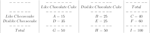 \left|\begin{array}{c|c|c|c}------&-------&------&------\\ & Like \: Chocolate \:Cake& Dislike \: Chocolate \:Cake& Total \\------&-------&------&------\\ Like \: Cheesecake & A=15 & B=25 & C=40 \\ Dislike \: Cheesecake & D=35 & E=25 & F=60\\------&-------&------&------\\Total&G=50&H=50&I=100 \end{array} \right|
