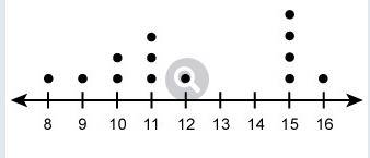 The dot plot shows the height, in feet, of a group of trees being studied. how many trees are being