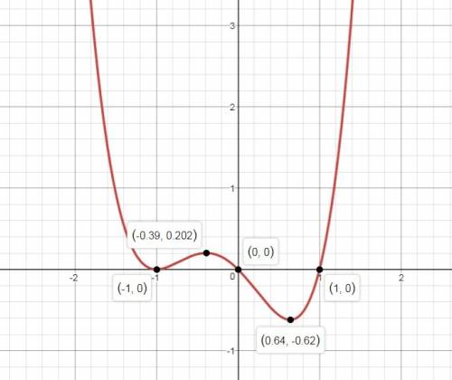 Which of the following graphs could be the graph of the function f(x) = x4 + x3 – x2 – x?