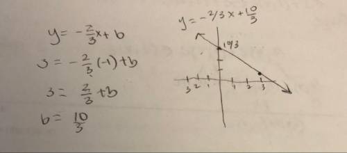 Graphing a line through a given point with a given slope  graph the line with slope - 2 / 3 passing