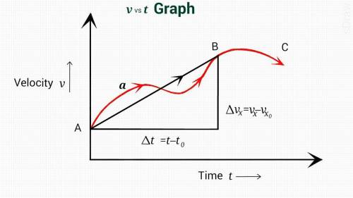 Consider the image above. vi = the initial velocity and vf = the final velocity. is there accelerati