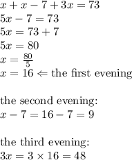 x+x-7+3x=73 \\&#10;5x-7=73 \\&#10;5x=73+7 \\&#10;5x=80 \\&#10;x=\frac{80}{5} \\&#10;x=16 \Leftarrow \hbox{the first evening} \\ \\ \hbox{the second evening:} \\&#10;x-7=16-7=9 \\ \\ \hbox{the third evening:} \\&#10;3x=3 \times 16=48