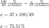 \frac{100}{49}\frac{\%}{exhibits}=\frac{x}{37}\frac{\%}{exhibits} \\ \\x=37*100/49\\ \\x=75.51\%