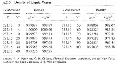 Suppose you were calibrating a 100.0 ml volumetric flask using distilled water. the flask temperatur