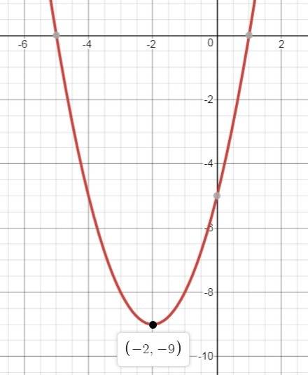 The axis of symmetry for a function in the form f(x)= x^2+4x-5 is x=-2 what are the coordinates for