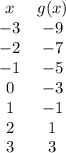 \begin{array}{cc}x&g(x)\\-3&-9\\-2&-7\\-1&-5\\0&-3\\1&-1\\2&1\\3&3\end{array}