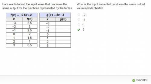 Sara wants to find the input value that produces the same output for the functions represented by th